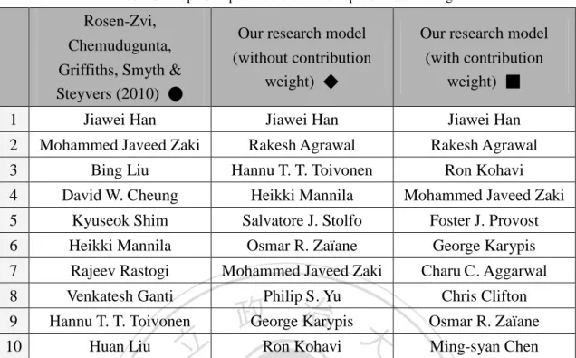 Table 6-1 Top 10 Impact Authors in the Topic of Data Mining. 