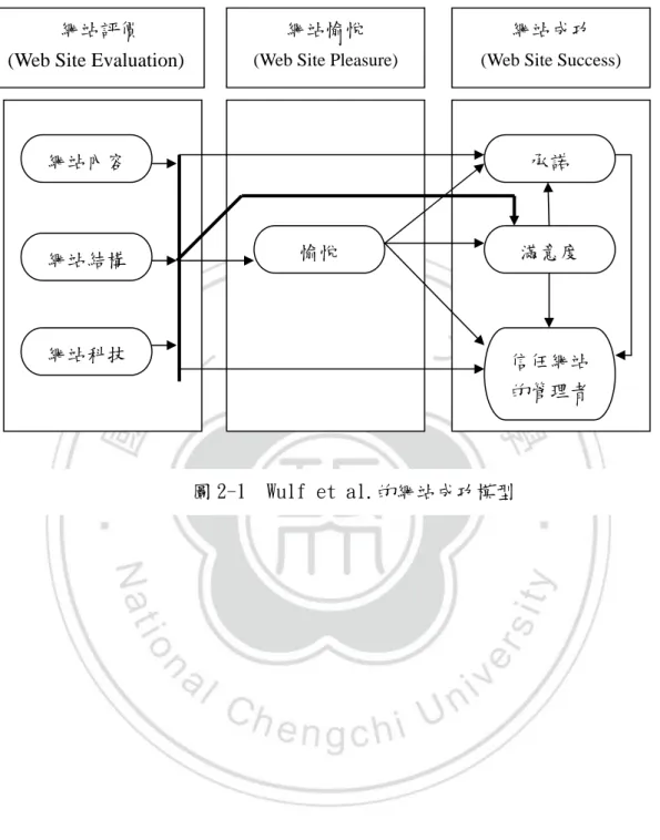 圖 2-1  Wulf et al.的網站成功模型 