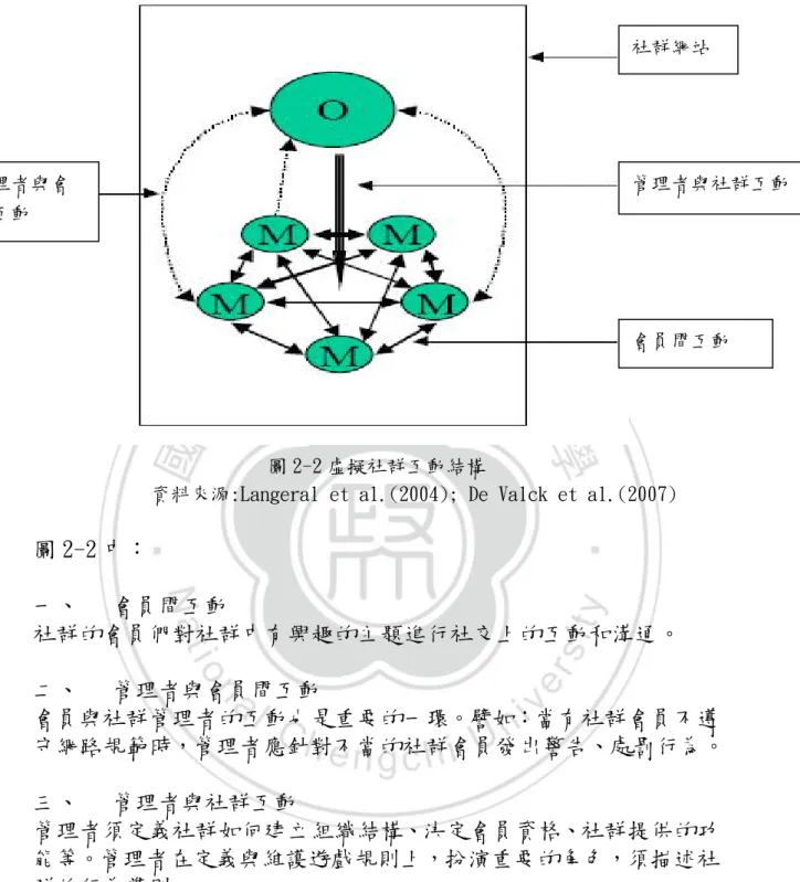 圖 2-2 虛擬社群互動結構 