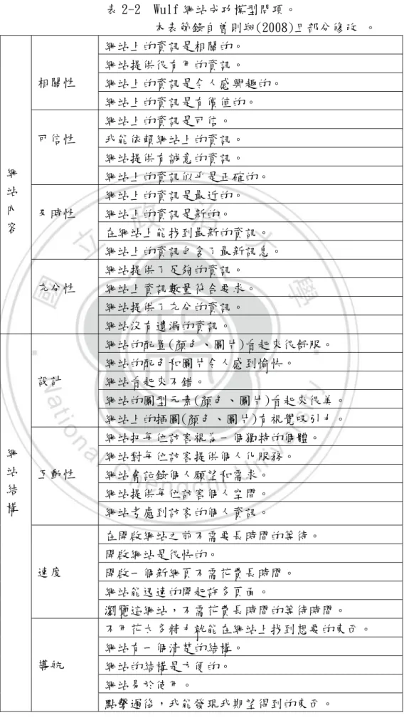 表 2-2  Wulf 網站成功模型問項。                      本表節錄自曾則翔(2008)且部分修改 。  網站上的資訊是相關的。  網站提供很有用的資訊。  網站上的資訊是令人感興趣的。 相關性  網站上的資訊是有價值的。  網站上的資訊是可信。  我能依賴網站上的資訊。  網站提供有誠意的資訊。 可信性  網站上的資訊似乎是正確的。  網站上的資訊是最近的。  網站上的資訊是新的。  在網站上能找到最新的資訊。 及時性  網站上的資訊包含了最新訊息。  網站提供了足夠的資訊。  