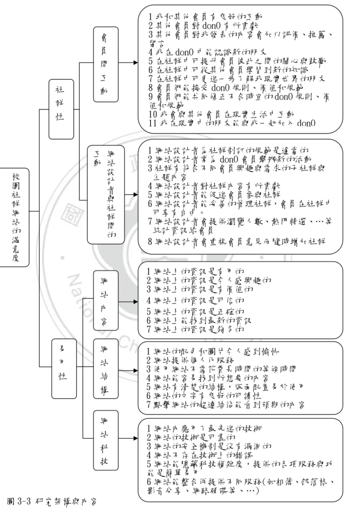 圖 3-3 研究架構與內容 校園社群網站的滿意度社群性 易用性  會員間互動 網站設計者與社群間的互動 1 我和其他會員有良好的互動 2 其他會員對 donO 有所貢獻  3 其他會員對我發表的內容會加以評價、推薦、  留言 4 我在 donO 中能認識新的朋友 5 在社群中可提升會員彼此之間的關心與鼓勵 6 在社群中可從其他會員學習到新的知識 7 在社群中可更進一步了解我現實世界的朋友 8 會員們能接受 donO 規則、價值和規範 9 會員們能共同修正不合時宜的 donO 規則、價值和規範 10 我會與其