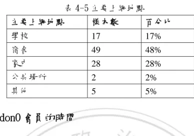 表 4-5 主要上網地點  主要上網地點  樣本數  百分比  學校  17 17%  宿舍  49 48%  家中  28 28%  公共場所  2 2%  其他  5 5%     四、  成為 donO 會員的時間  donO 網站於 97 年 11 月正式上線，距離問卷調查開始時間約六個月。 表 4-6 顯示，已成為 donO 會員的時間超過 4 個月以上的填答者占 56%。  表 4-6 成為 donO 會員的時間  已成為 donO 會員的時間 樣本數  百分比  1 個月以內  4 4%  1