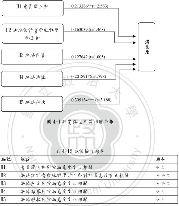 圖 4-1 研究模型及其相關係數          表 4-12 假設檢定結果  編號  假設  結果  H1  會員間互動對於滿意度有正相關  成立  H2  網站設計者與社群間的互動對於滿意度有正相關  不成立  H3  網路內容對於滿意度有正相關  不成立  H4  網路結構對於滿意度有正相關  成立  H5  網路科技對於滿意度有正相關  成立  表 4-12 可知，本研究所提出的五個假設中，有兩個假設是不成立的， 分別是「H2 網站設計者與社群間的互動對於滿意度有正相關」以及 「H3 網路內容對於