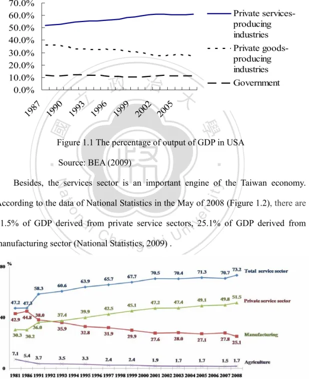Figure 1.1 The percentage of output of GDP in USA    Source: BEA (2009) 