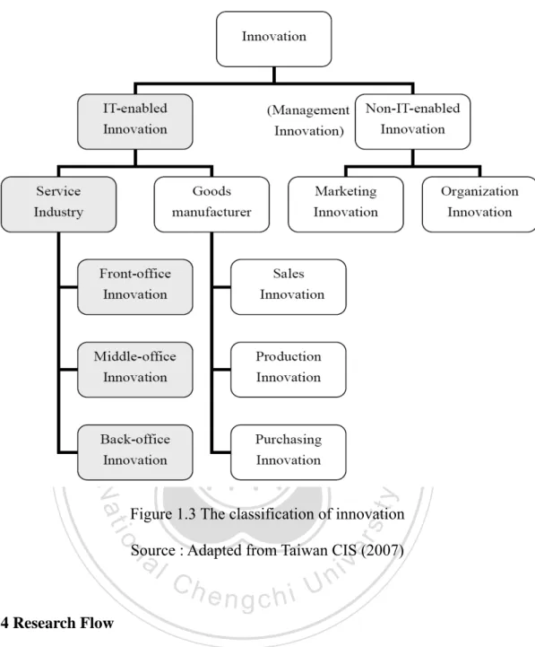 Figure 1.3 The classification of innovation  Source : Adapted from Taiwan CIS (2007) 
