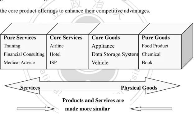 Figure 2.1 The Goods-to-Services Continuum    Source : Gustafsson and Johnson (2003) 