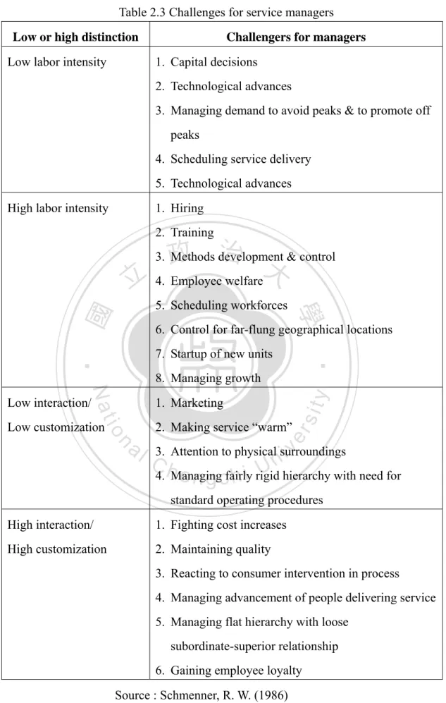 Table 2.3 Challenges for service managers  Low or high distinction  Challengers for managers  Low labor intensity  1