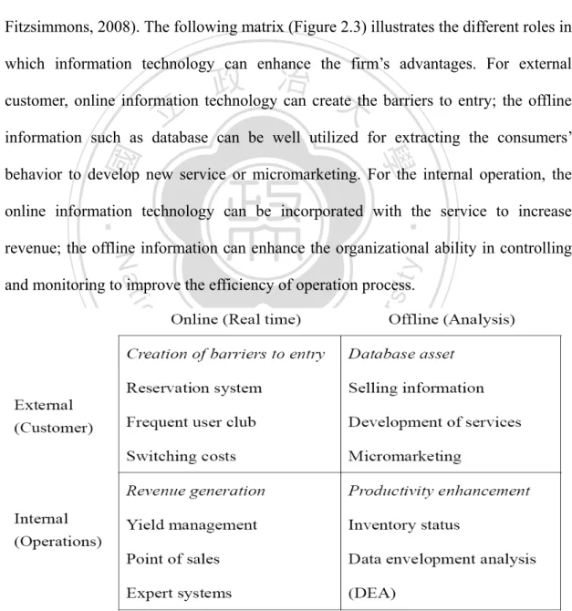 Figure 2.3 Competitive use of information      Source : Fitzsimmons and Fitzsimmons, 2008 