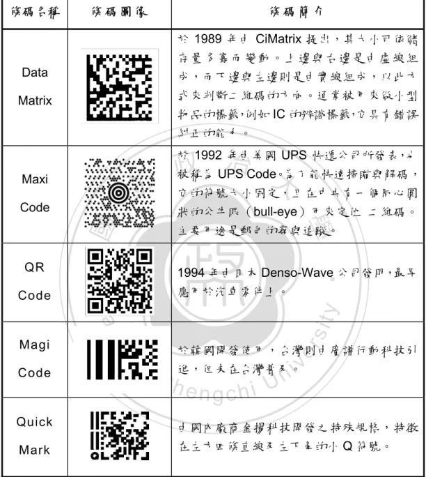 表 2-2-1 矩 陣 式 二 維 條 碼 的 種 類   條碼名稱  條 碼 圖 像 條 碼 簡 介 Data  Matrix  於 1989 年由 CiMatrix 提出，其大小可依儲存量多寡而變動。上邊與右邊是由虛線組成，而下邊與左邊則是由實線組成，以此方式來判斷二維碼的方向。通常被用來做小型 物品的標籤，例如 IC 的辨識標籤，它具有錯誤 糾正的能力。  Maxi  Code  於 1992 年由美國 UPS 快遞公司所發表，也被稱為 UPS Code。為了能快速掃瞄與解碼，它的符號大小固定，且在中