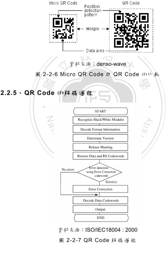 圖 2-2-6 Micro QR Code 與 QR Code 的 比 較  