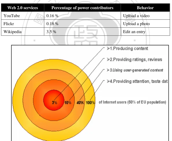 Table 2-4 Participation inequality in Web 2.0 services 