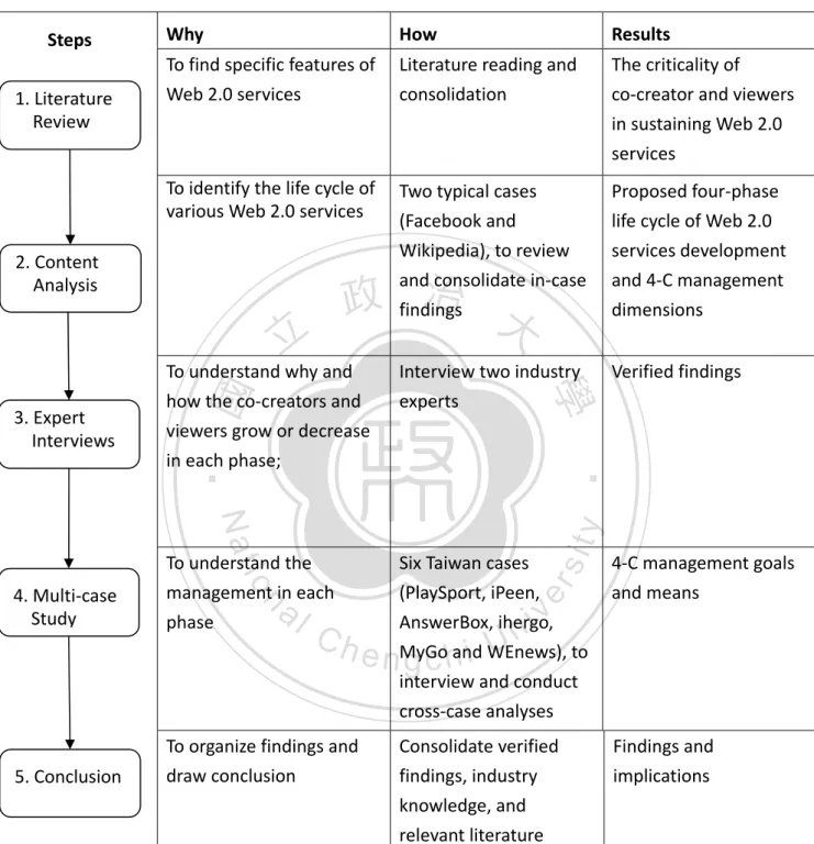 Table 3-1    Research process   