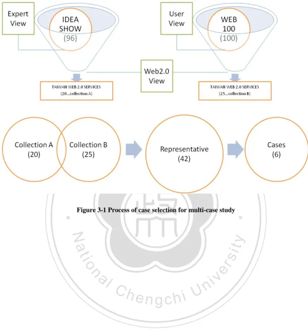 Figure 3-1 Process of case selection for multi-case study 