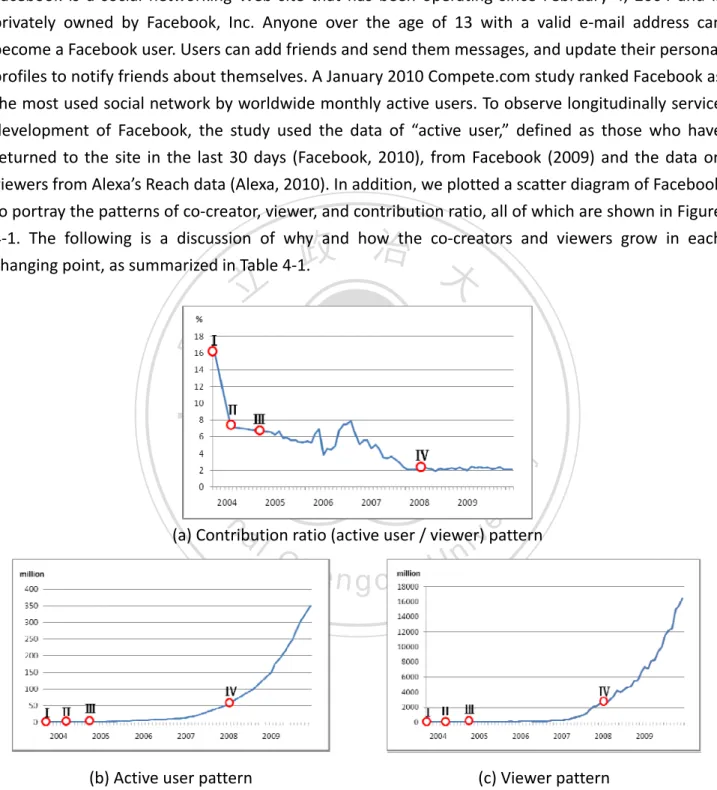 Figure 4-1 Patterns of service contributors, viewers, and contribution ratio on Facebook.com 