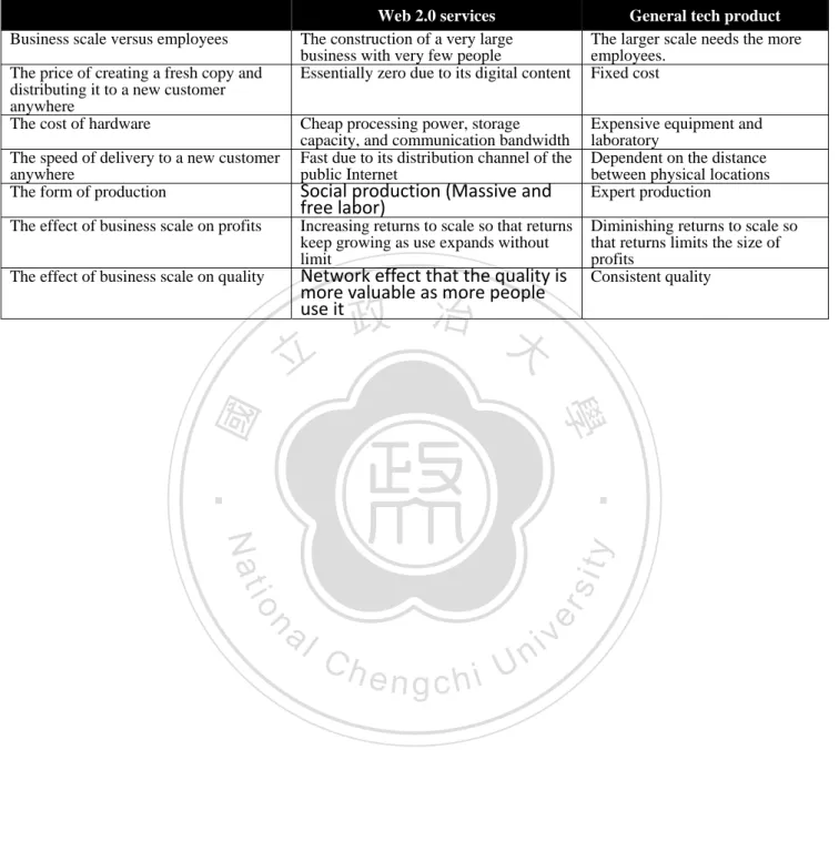 Table 2-3 Characteristics of Web 2.0 services development 