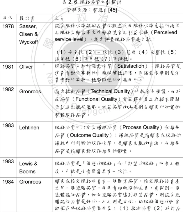 表 2. 6  服務品質文獻探討    資料來源︰整理自[45]  年代  提出者  主旨  1978 Sasser,  Olsen &amp;  Wyckoff  認為服務水準類似品質的觀念，而服務水準意指所提供之服務為顧客帶來外顯與隱含之利益水準（Perceived service level），提出評量服務品質應包括：  （1）安全性（2）一致性（3）態度（4）完整性（5） 調節性（6）即用性（7）即時性。  1981 Oliver  服務品質不同於滿意水準（Satisfaction）；服務品質是 消