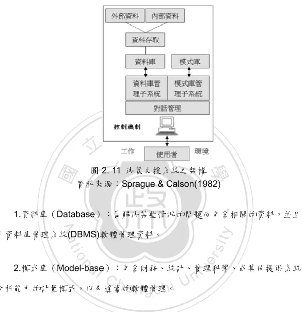 圖 2. 11  決策支援系統之架構    資料來源：Sprague &amp; Calson(1982) 
