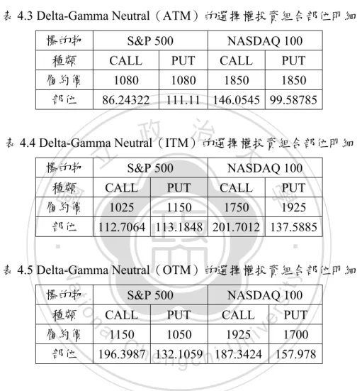 表 4.4 Delta-Gamma Neutral（ITM）的選擇權投資組合部位明細  標的物  S&amp;P 500  NASDAQ 100 