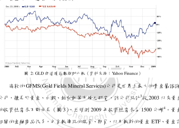 圖  2: GLD 與道瓊指數報酬比較（資料來源：Yahoo Finance） 