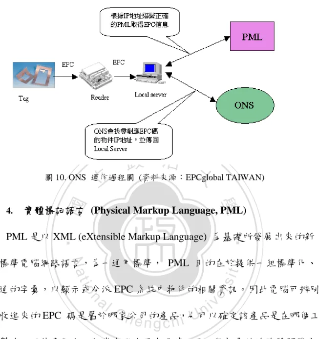 圖 10. ONS  運作過程圖  (資料來源〆EPCglobal TAIWAN) 