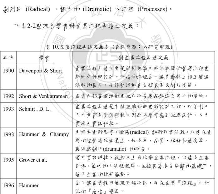 表 10.企業流程再造定義表  (資料來源〆本研究整理) 