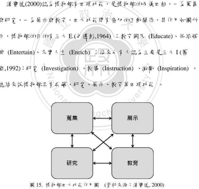 圖 15.  博物館四大功能作用圖    (資料來源〆漢寶德, 2000) 