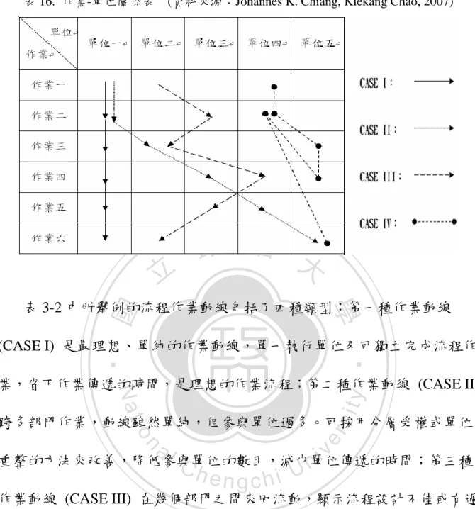 表 16.  作業-單位關係表    (資料來源〆Johannes K. Chiang, Kiekang Chao, 2007) 