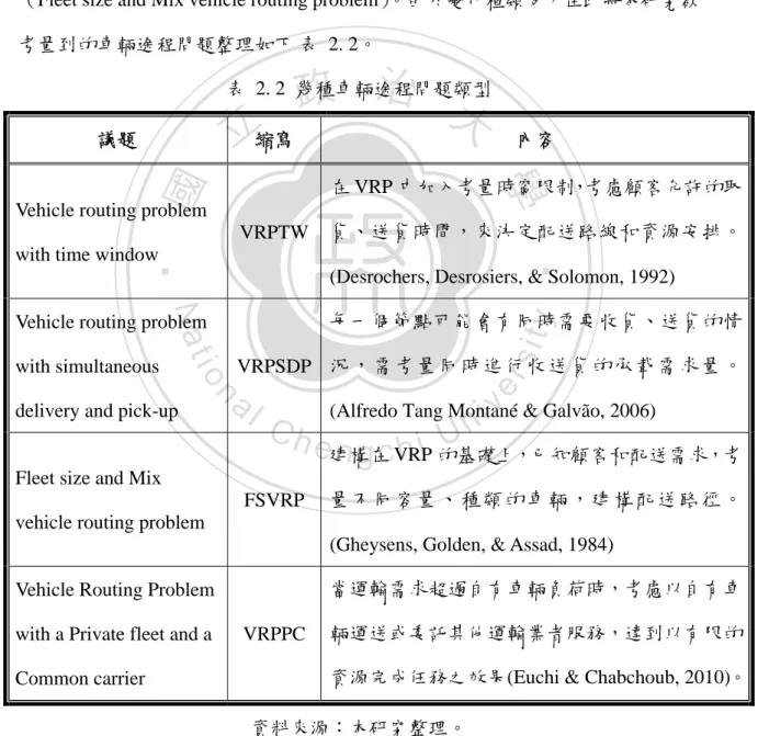 表 2. 2 幾種車輛途程問題類型 