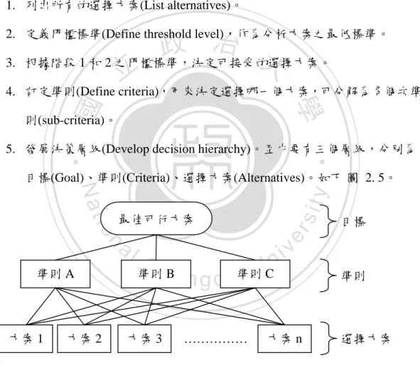 圖 2. 5 AHP 層級架構圖  資料來源：陳建宇(2005) 