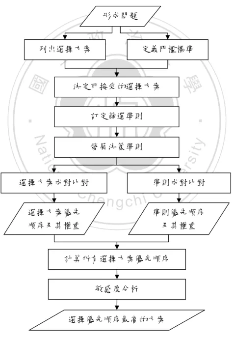 圖 2. 6 AHP 的九個階段 