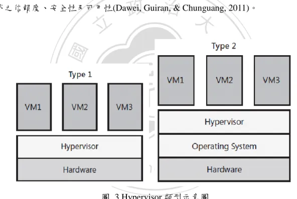 圖  3 Hypervisor 類型示意圖  資料來源：Tulloch (2010) 