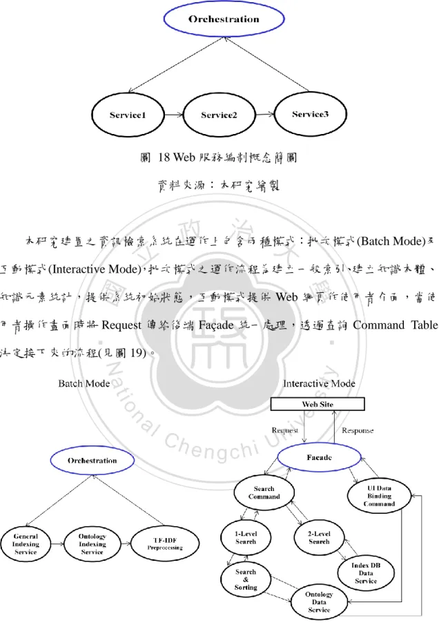 圖  19 本研究系統服務流程簡圖  資料來源：本研究繪製 