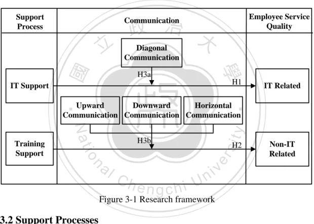 Figure 3-1 Research framework 