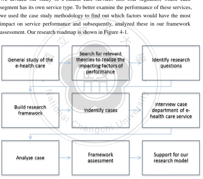 Figure 4-1: Research roadmap  4.1.1 Data Collection 