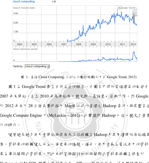 圖  1.   查詢 Cloud Computing  一詞之次數折線圖(引用自 Google Trend, 2012)