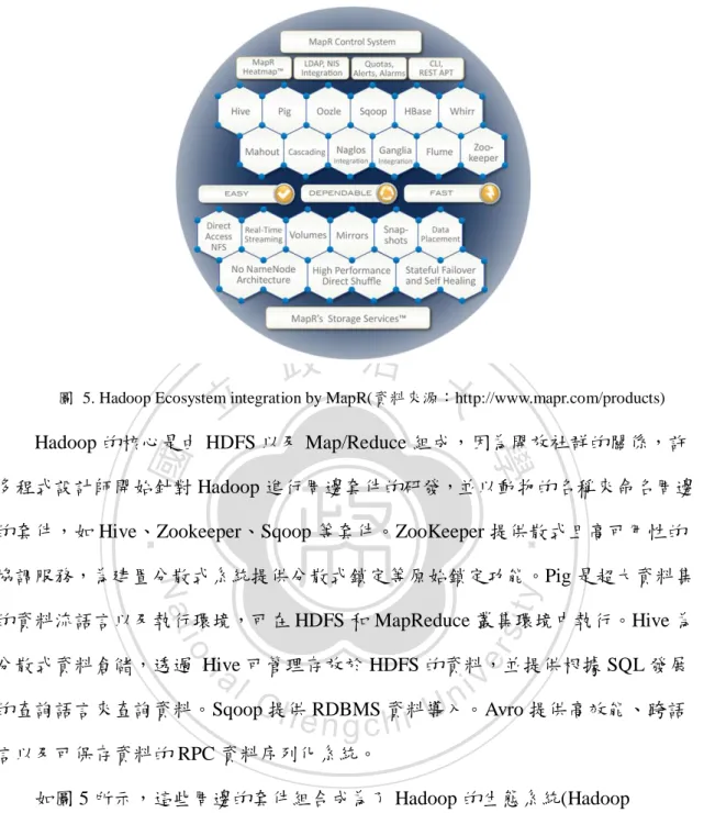 圖  5. Hadoop Ecosystem integration by MapR(資料來源：http://www.mapr.com/products) 