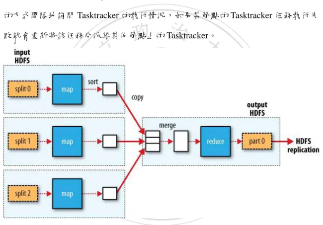 圖  7. Map/Recduce 運作圖(資料來源：White, T.，2010) 