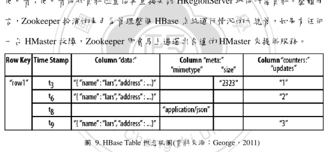 圖  9. HBase Table 概念視圖(資料來源：George，2011) 