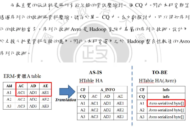 圖  15.  欄導向 HTable 資料結構轉換至 HTable 使用 Avro 序列化儲存示意圖 
