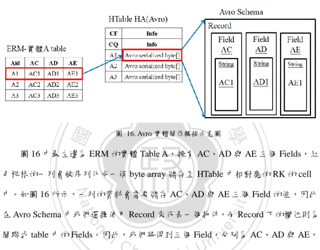 圖  16. Avro 實體關係轉換示意圖 