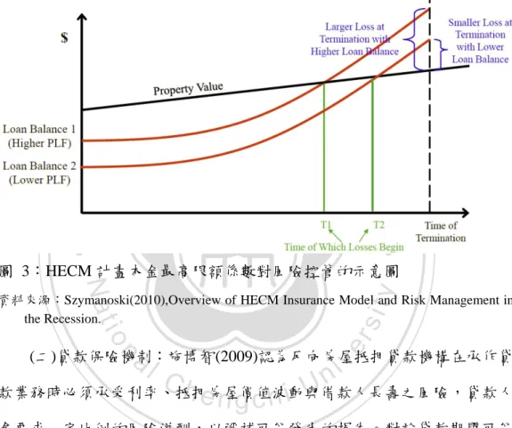 圖  3：HECM 計畫本金最高限額係數對風險控管的示意圖 