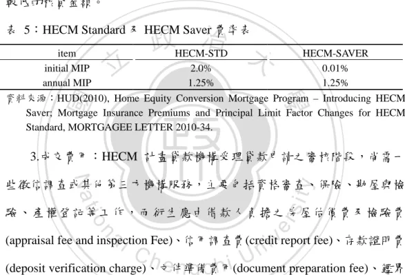 表  5：HECM Standard 及 HECM Saver 費率表 