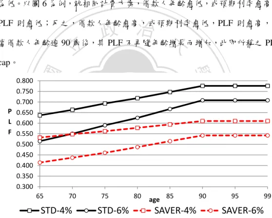 圖  6：HECM 計畫 STD 與 SEVER 方案不同年齡層適用 PLF 比較圖 