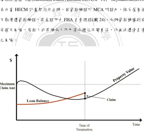 圖 24：HECM 計畫契約終止理賠(於最高理賠金額限額內)示意圖 