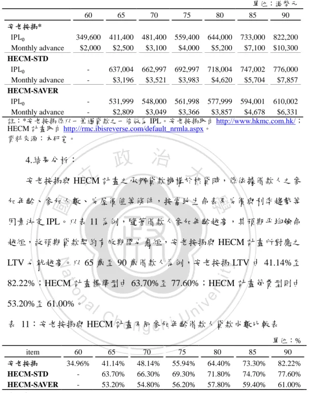 表 10：安老按揭與 HECM 不同參加年齡借款人 IPL 及 AMP 比較表 