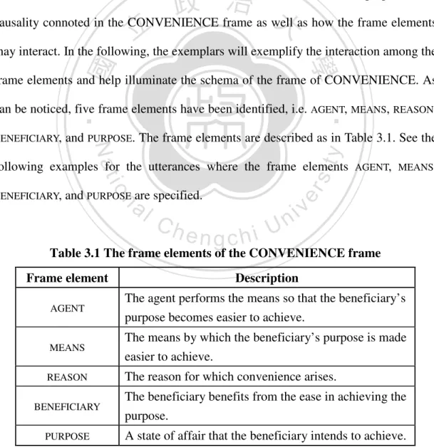 Table 3.1 The frame elements of the CONVENIENCE frame 
