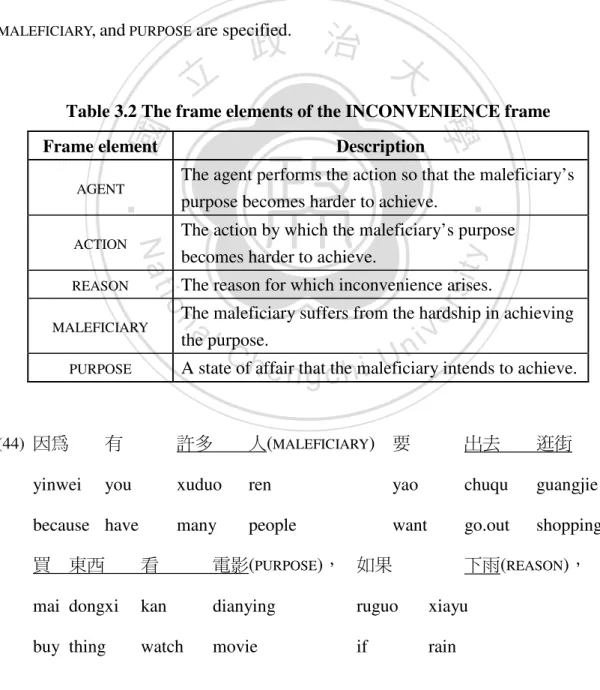 Table 3.2 The frame elements of the INCONVENIENCE frame 