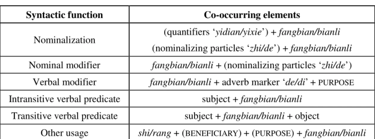 Table 4.1 The syntactic functions of fangbian and bianli  Syntactic function  Co-occurring elements 