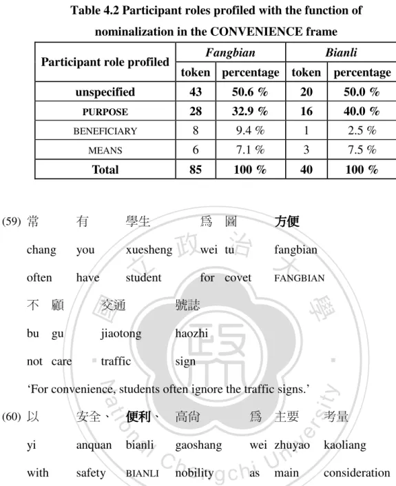 Table 4.2 Participant roles profiled with the function of    nominalization in the CONVENIENCE frame 