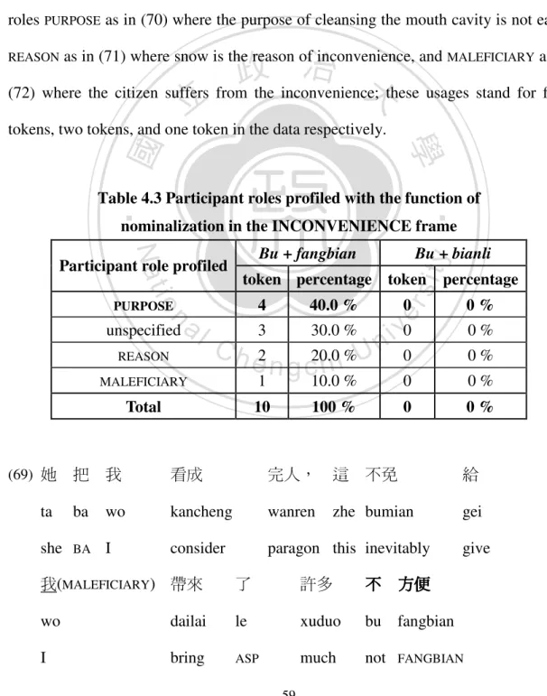Table 4.3 Participant roles profiled with the function of    nominalization in the INCONVENIENCE frame 